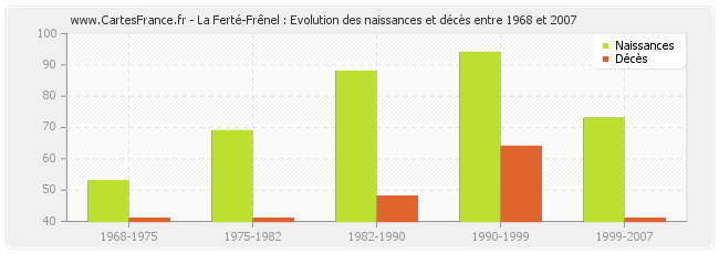 La Ferté-Frênel : Evolution des naissances et décès entre 1968 et 2007